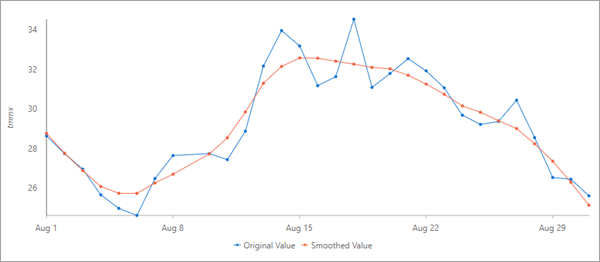 Time series pop-up chart