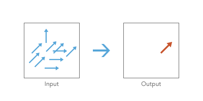 Linear Directional Mean illustration