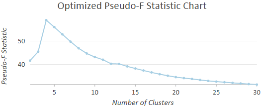Pseudo-F Statistic Chart for finding optimal number of clusters