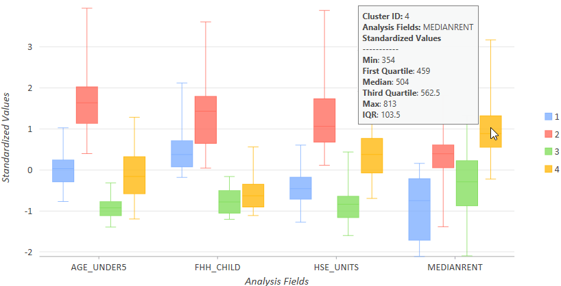 Spatially Constrained Multivariate Clustering Box-Plots