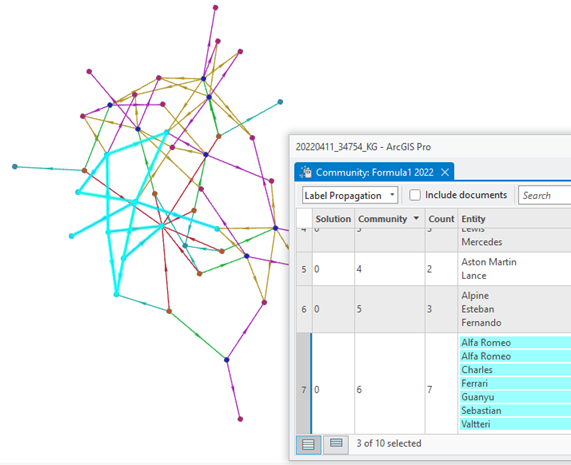 Communities of entities are listed and one community is selected in the Community table. Corresponding entities are selected on a link chart.