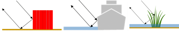 Double-bounce backscatter