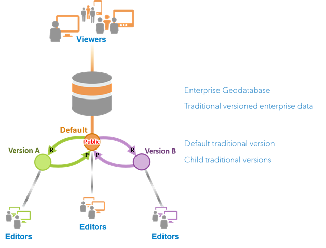 Editing the default and child traditional versions when the default version is set to public