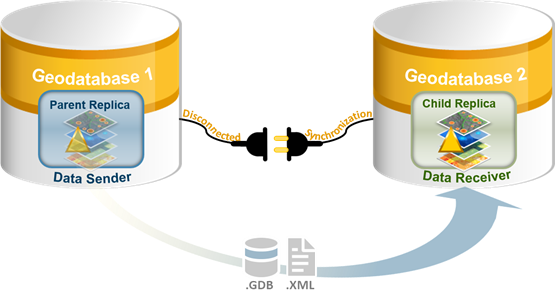 Data changes are imported to the child replica (data receiver) in step 3 of the disconnected synchronization workflow.