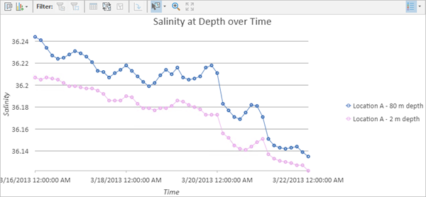 Temporal profile chart showing one location and one variable with multiple dimensions