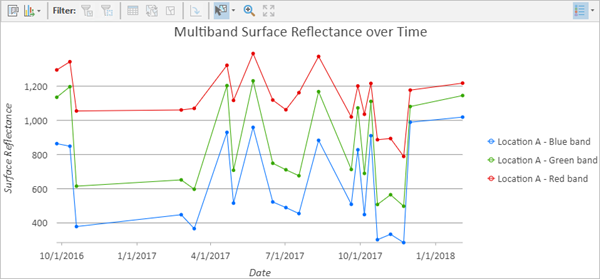 Temporal profile chart showing one location with multiple bands