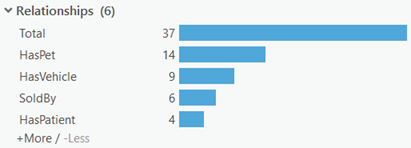 The Relationships histogram summarizes the number of relationships present for each relationship type.