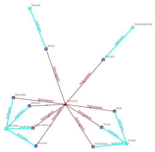 Relationships and related entities identified by the filtered expand operation are added to the link chart and selected.