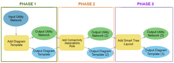 Three phases of the diagram template's rule and layout definitions geoprocessing model