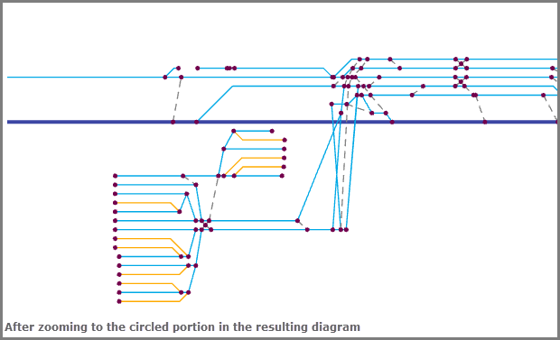 Zoomed in to the circled portion after applying the Relative Mainline layout