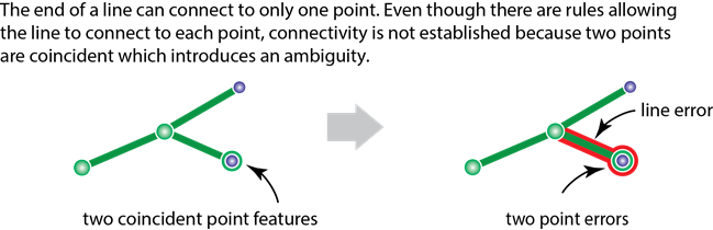 Ambiguous line-to-point connectivity