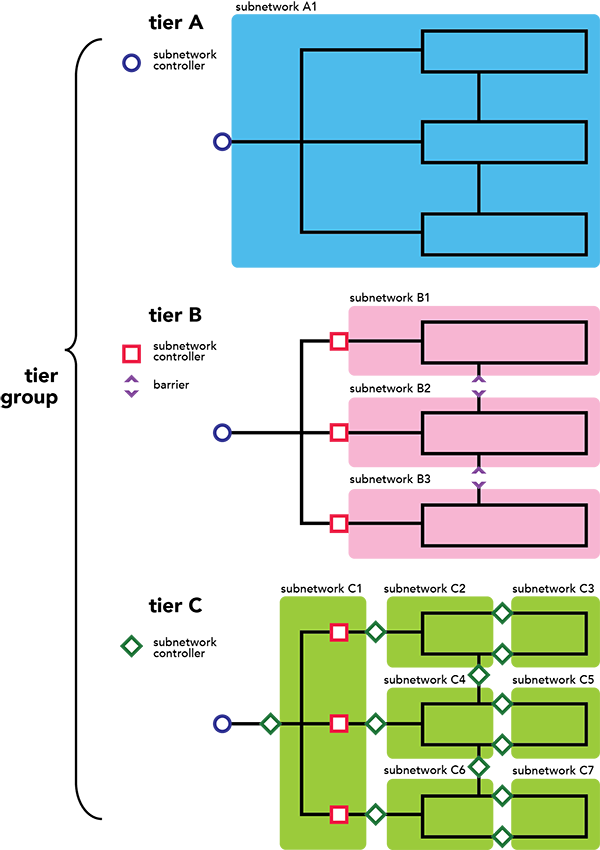 An instance of three tiers in a tier group