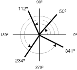 Polar angles