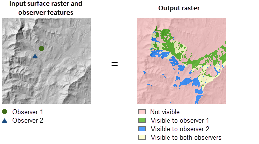 Visibility output with the observers option