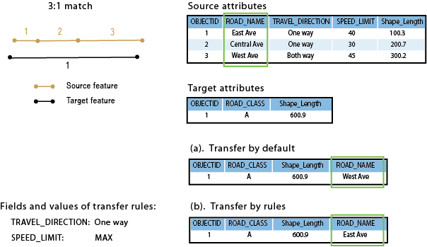 Transfer Rule Fields example