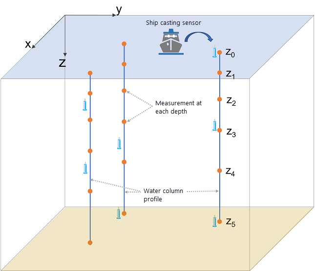 Schematic diagram showing the vertical profiles of ocean data