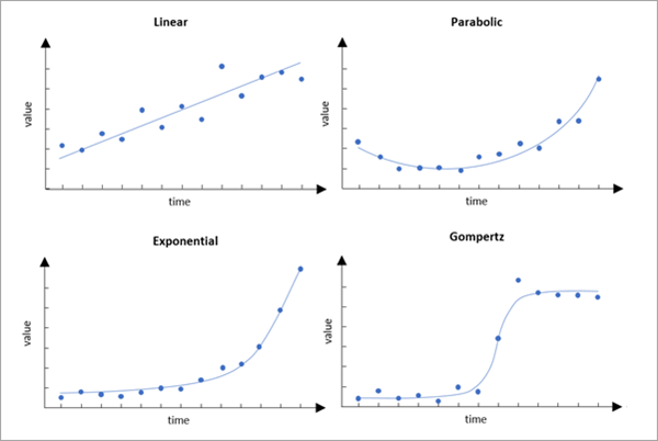 How Curve Fit Forecast works—ArcGIS Pro