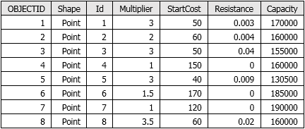 Table for identifying source characteristics