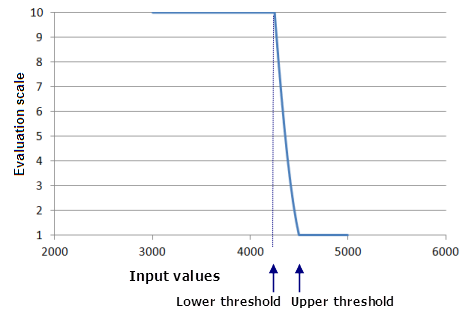 Graph of the Gaussian function curve with the thresholds being set within the minimum and maximum of the input dataset to the right of the midpoint