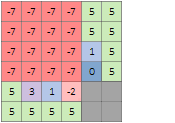 Example output for Do not sort and Two-way (checked) settings