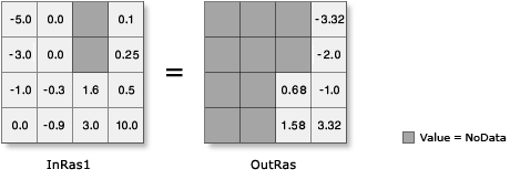 Log2 illustration on float input)