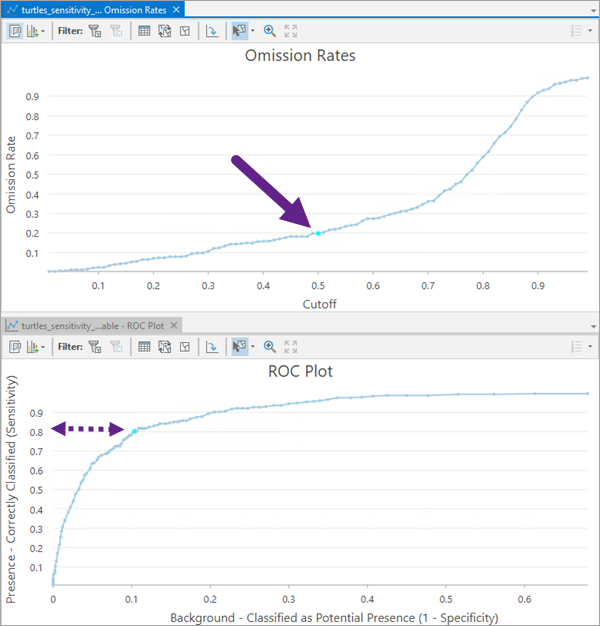 Omission rates plot and ROC plot signifying cutoff value's corresponding sensitivity value