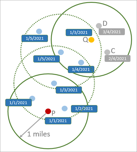 DBSCAN with time