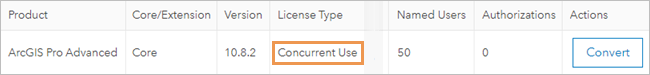 ArcGIS Pro Named User licenses in My Esri