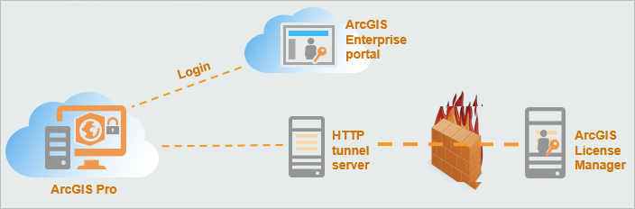 Diagram of ArcGIS Pro licensing in the ArcGIS Enterprise environment