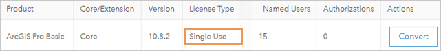 ArcGIS Pro Named User licenses in My Esri