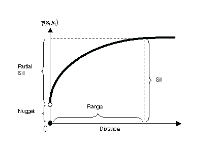 Typical semivariogram