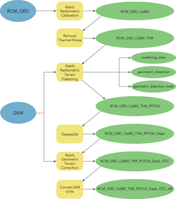 Workflow for processing analysis-ready imagery data from RCM GRD