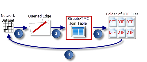 Generalized live traffic