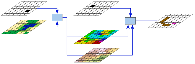 Additional complexity is achieved with specialized tools.