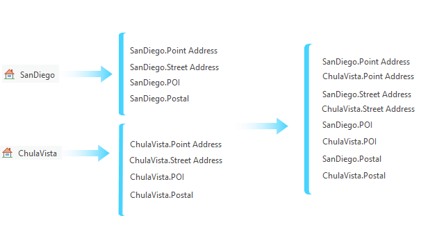 Participating multirole locators grouped by roll and fallback order by score