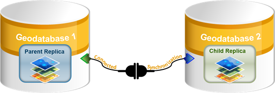 Connected synchronization overview