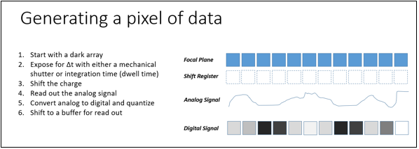 Diagram of how an electrical charge moves in a sensor to create a pixel value