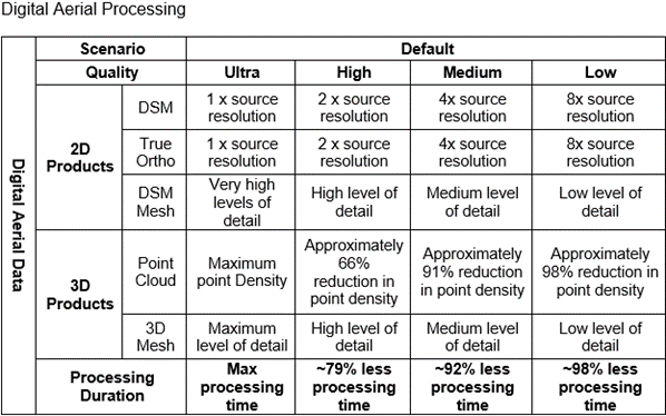 Digital aerial processing characteristics