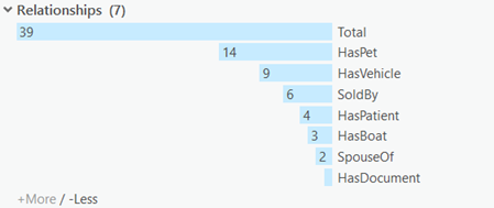 Values for each bar can appear inside the bar at the top of the histogram.