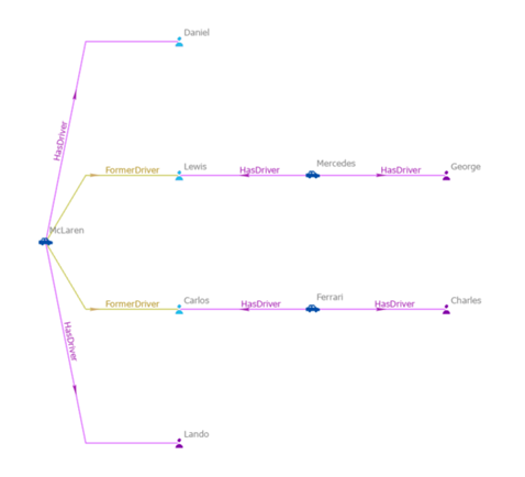 Three entities are selected on a link chart.