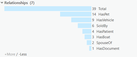 Labels can follow each bar instead of preceding the bar in the histogram.