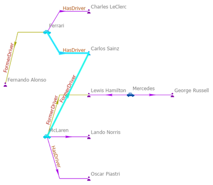 Entities and relationships defining the shortest paths are selected on the link chart.