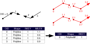 Illustration of creating routes