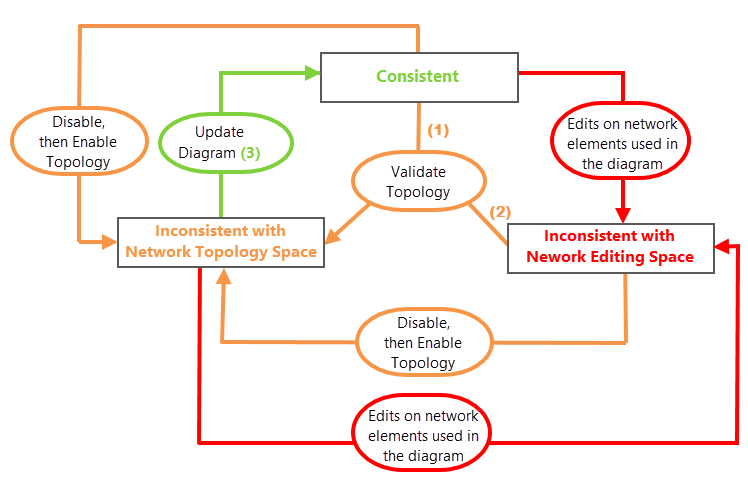 Consistency state regarding the network space on nonsystem diagrams