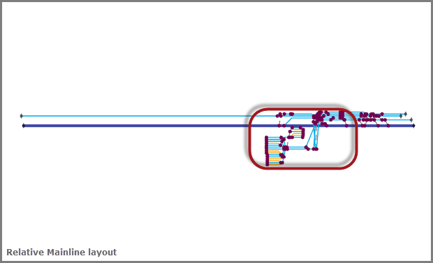 After applying the Relative Mainline layout