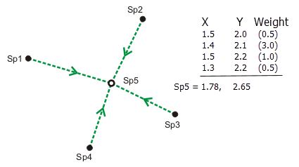 Network Adjustment