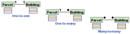 A relationship can have one of three cardinalities.