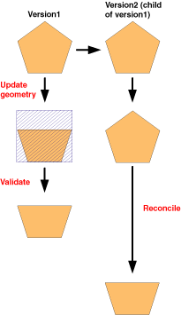 Dirty area validated after reconcile.