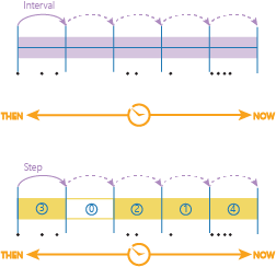 An example of time stepping that applies a time step interval.