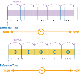 An example of time stepping that provides a time step interval aligned to a given reference time. The light blue indicates the time steps from the time step interval only example.